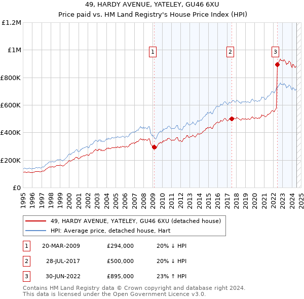 49, HARDY AVENUE, YATELEY, GU46 6XU: Price paid vs HM Land Registry's House Price Index