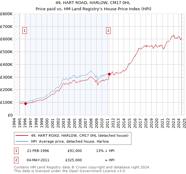 49, HART ROAD, HARLOW, CM17 0HL: Price paid vs HM Land Registry's House Price Index