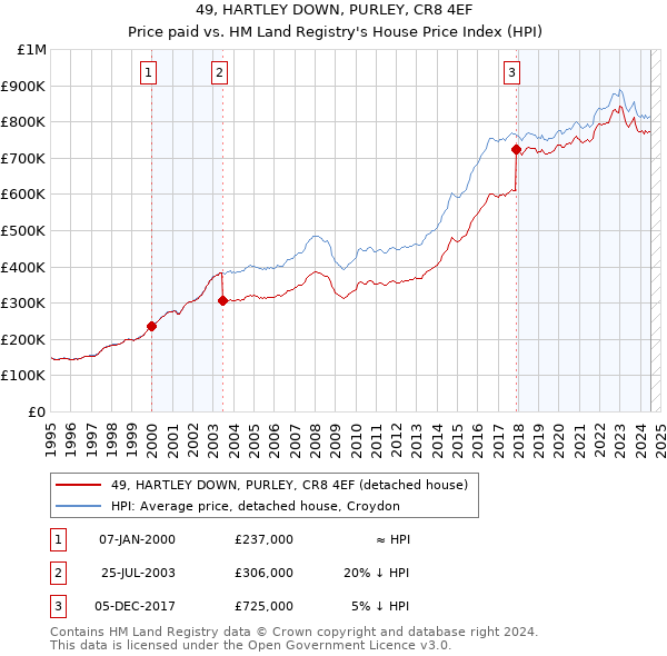 49, HARTLEY DOWN, PURLEY, CR8 4EF: Price paid vs HM Land Registry's House Price Index