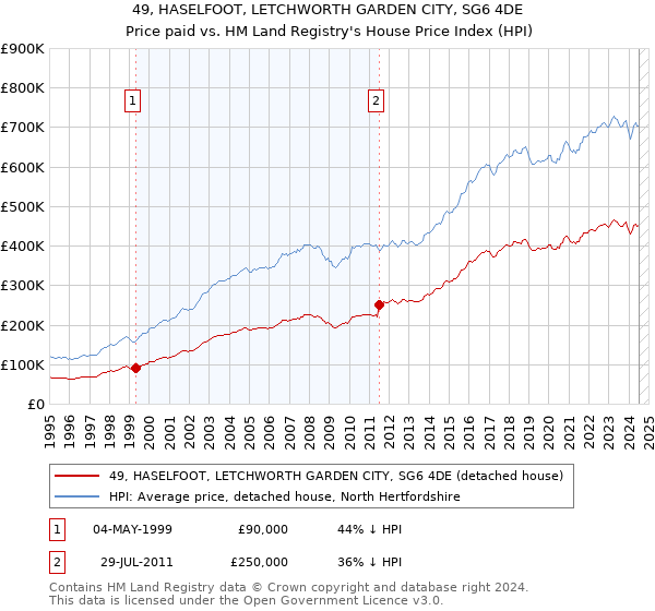 49, HASELFOOT, LETCHWORTH GARDEN CITY, SG6 4DE: Price paid vs HM Land Registry's House Price Index