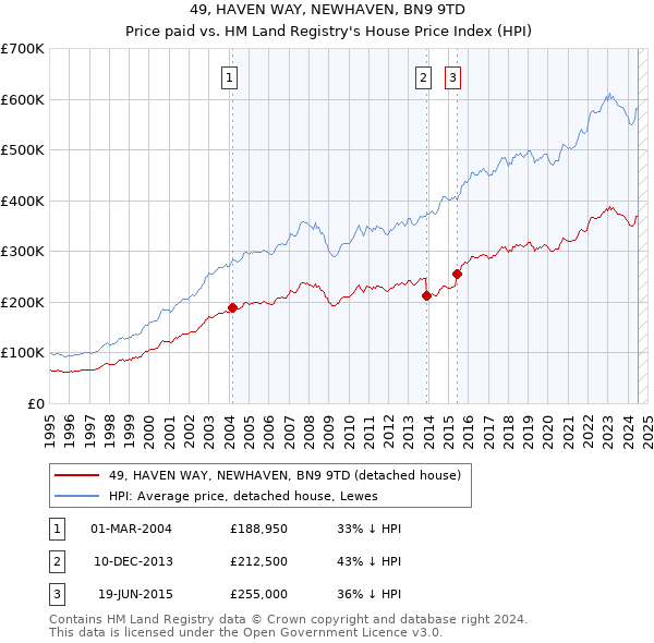 49, HAVEN WAY, NEWHAVEN, BN9 9TD: Price paid vs HM Land Registry's House Price Index