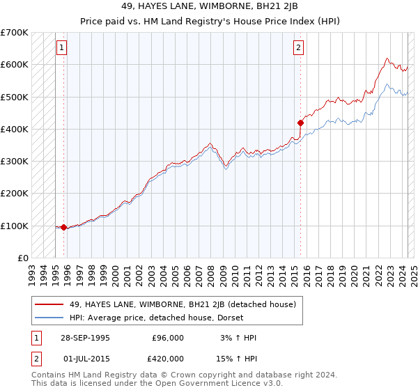 49, HAYES LANE, WIMBORNE, BH21 2JB: Price paid vs HM Land Registry's House Price Index