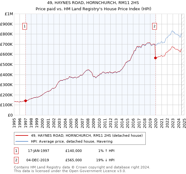 49, HAYNES ROAD, HORNCHURCH, RM11 2HS: Price paid vs HM Land Registry's House Price Index