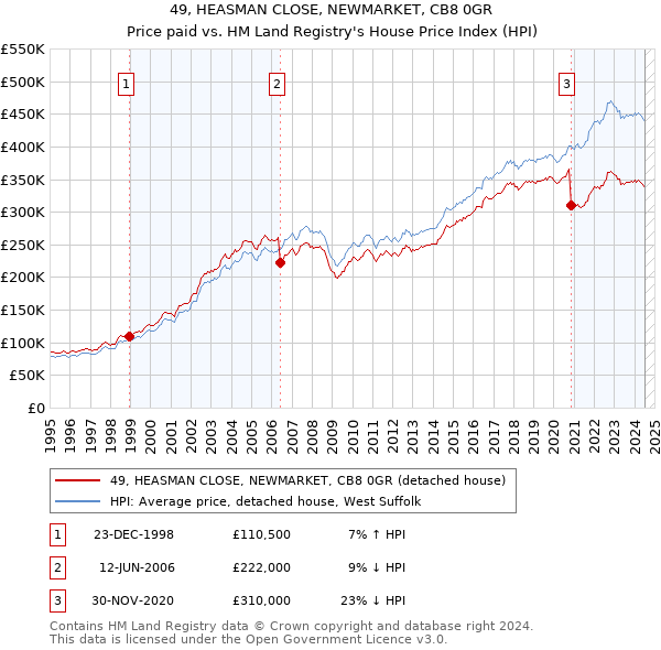 49, HEASMAN CLOSE, NEWMARKET, CB8 0GR: Price paid vs HM Land Registry's House Price Index