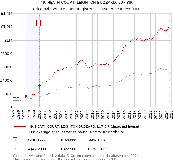 49, HEATH COURT, LEIGHTON BUZZARD, LU7 3JR: Price paid vs HM Land Registry's House Price Index