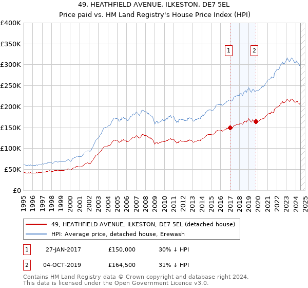 49, HEATHFIELD AVENUE, ILKESTON, DE7 5EL: Price paid vs HM Land Registry's House Price Index