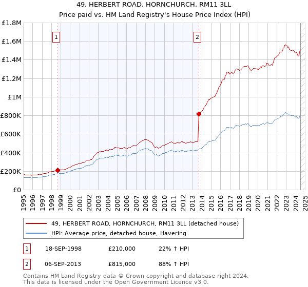 49, HERBERT ROAD, HORNCHURCH, RM11 3LL: Price paid vs HM Land Registry's House Price Index