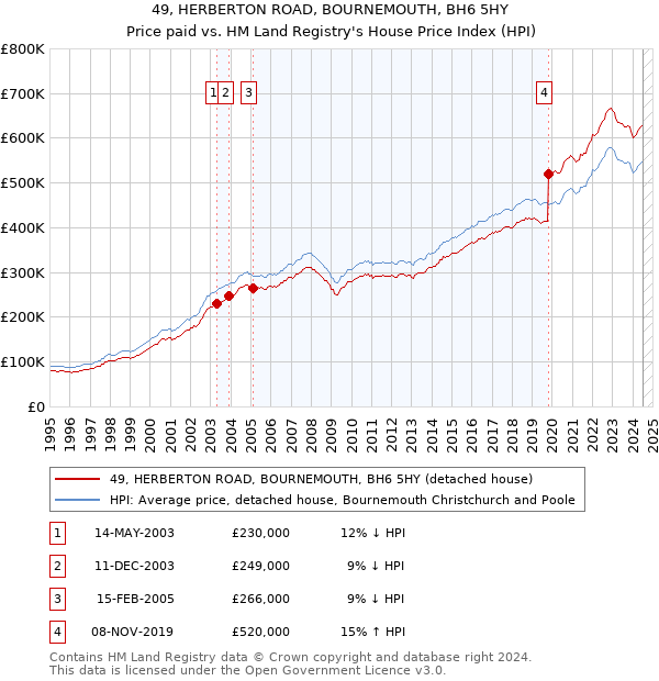 49, HERBERTON ROAD, BOURNEMOUTH, BH6 5HY: Price paid vs HM Land Registry's House Price Index