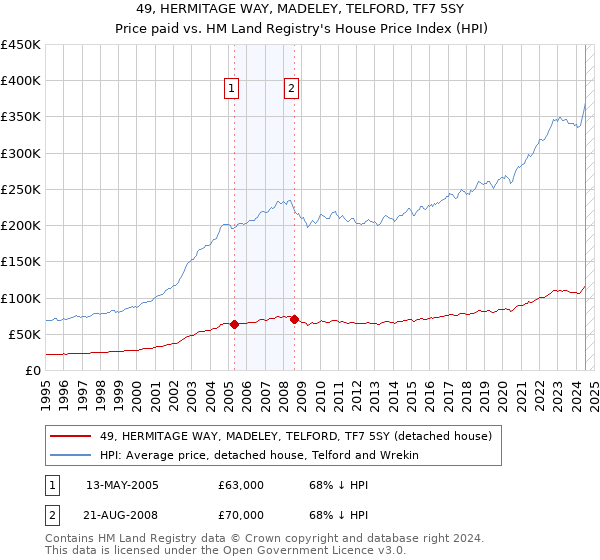 49, HERMITAGE WAY, MADELEY, TELFORD, TF7 5SY: Price paid vs HM Land Registry's House Price Index