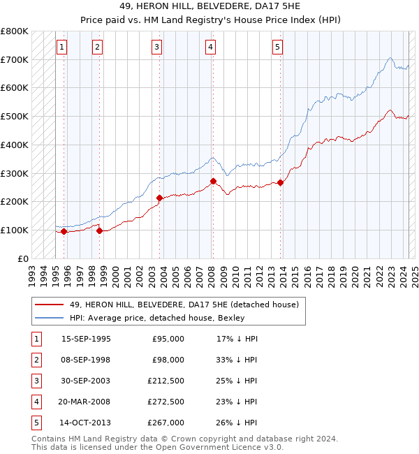 49, HERON HILL, BELVEDERE, DA17 5HE: Price paid vs HM Land Registry's House Price Index