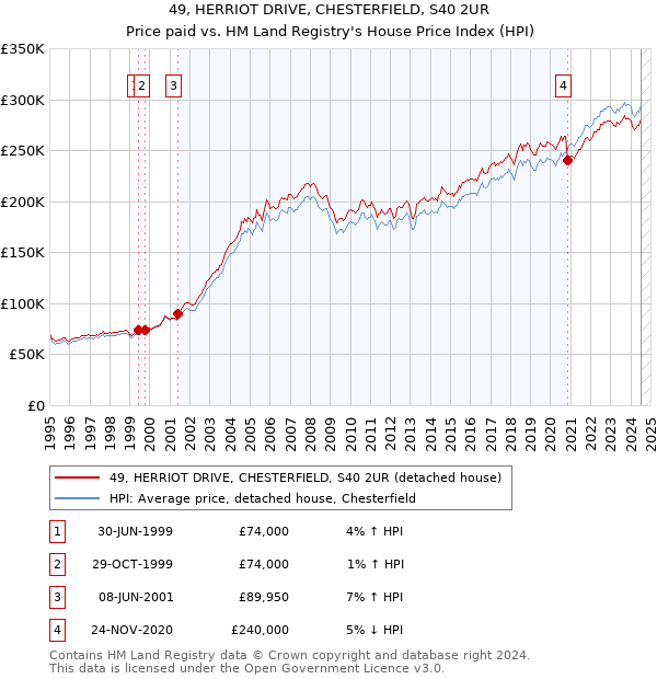 49, HERRIOT DRIVE, CHESTERFIELD, S40 2UR: Price paid vs HM Land Registry's House Price Index