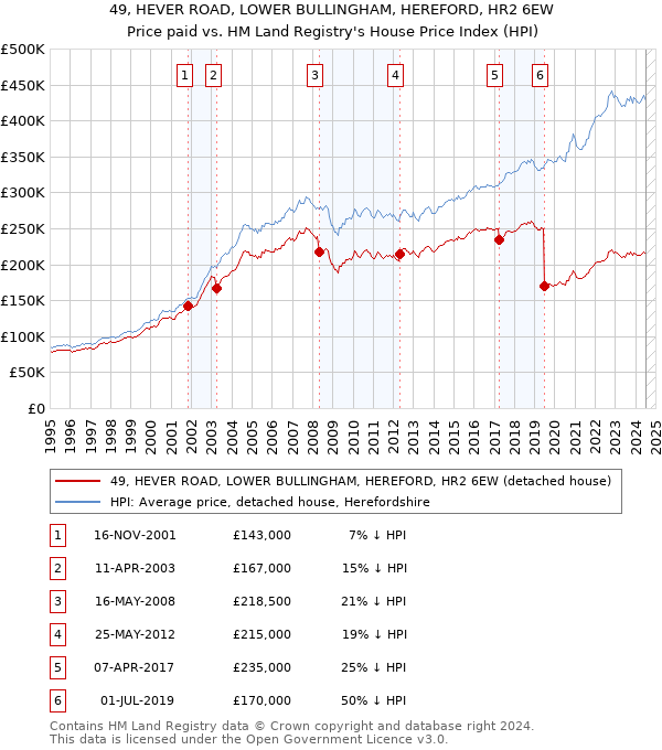 49, HEVER ROAD, LOWER BULLINGHAM, HEREFORD, HR2 6EW: Price paid vs HM Land Registry's House Price Index