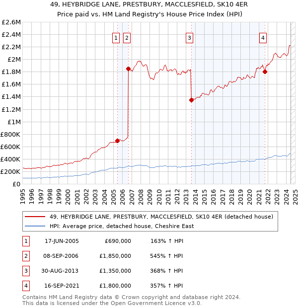 49, HEYBRIDGE LANE, PRESTBURY, MACCLESFIELD, SK10 4ER: Price paid vs HM Land Registry's House Price Index