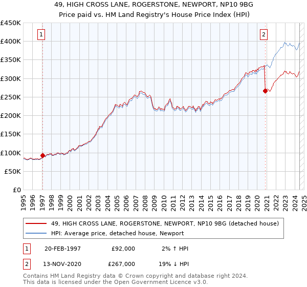 49, HIGH CROSS LANE, ROGERSTONE, NEWPORT, NP10 9BG: Price paid vs HM Land Registry's House Price Index