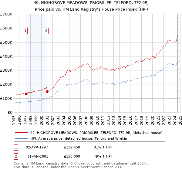 49, HIGHGROVE MEADOWS, PRIORSLEE, TELFORD, TF2 9RJ: Price paid vs HM Land Registry's House Price Index