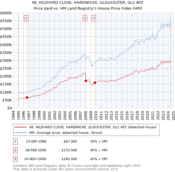 49, HILDYARD CLOSE, HARDWICKE, GLOUCESTER, GL2 4PZ: Price paid vs HM Land Registry's House Price Index