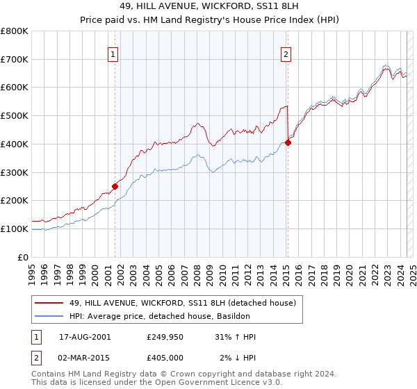 49, HILL AVENUE, WICKFORD, SS11 8LH: Price paid vs HM Land Registry's House Price Index