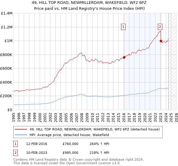 49, HILL TOP ROAD, NEWMILLERDAM, WAKEFIELD, WF2 6PZ: Price paid vs HM Land Registry's House Price Index