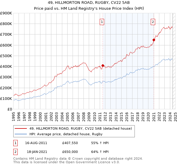 49, HILLMORTON ROAD, RUGBY, CV22 5AB: Price paid vs HM Land Registry's House Price Index