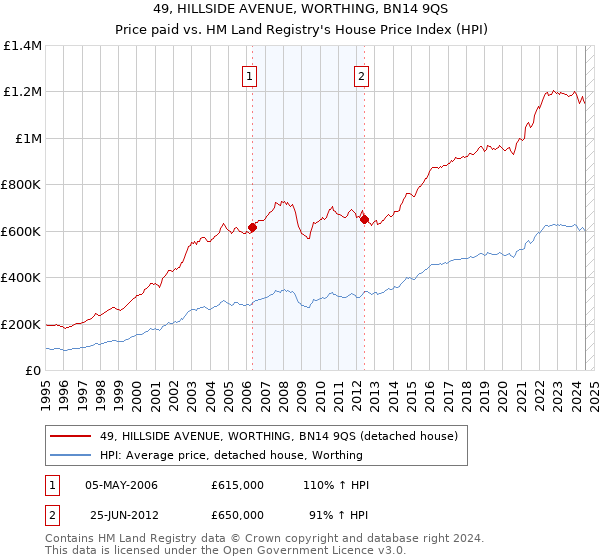 49, HILLSIDE AVENUE, WORTHING, BN14 9QS: Price paid vs HM Land Registry's House Price Index