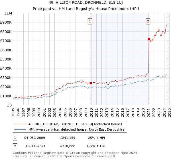 49, HILLTOP ROAD, DRONFIELD, S18 1UJ: Price paid vs HM Land Registry's House Price Index