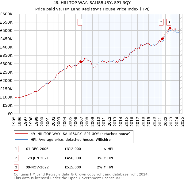 49, HILLTOP WAY, SALISBURY, SP1 3QY: Price paid vs HM Land Registry's House Price Index