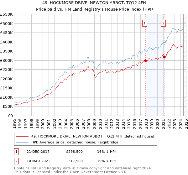 49, HOCKMORE DRIVE, NEWTON ABBOT, TQ12 4FH: Price paid vs HM Land Registry's House Price Index