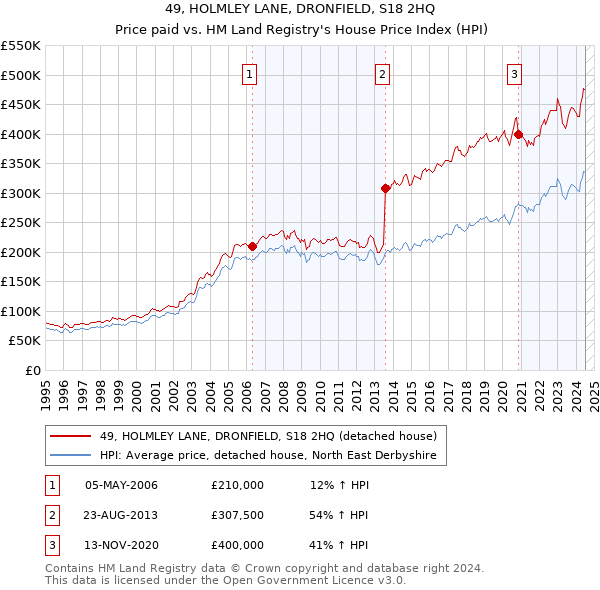 49, HOLMLEY LANE, DRONFIELD, S18 2HQ: Price paid vs HM Land Registry's House Price Index