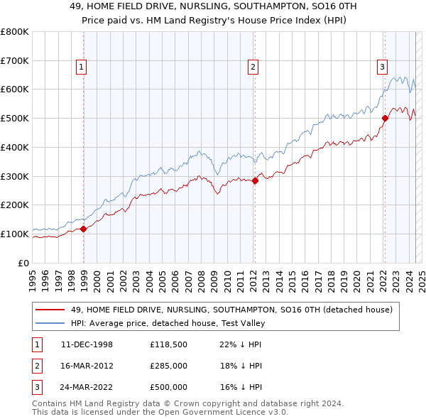 49, HOME FIELD DRIVE, NURSLING, SOUTHAMPTON, SO16 0TH: Price paid vs HM Land Registry's House Price Index