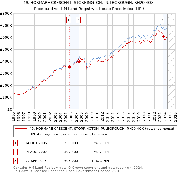 49, HORMARE CRESCENT, STORRINGTON, PULBOROUGH, RH20 4QX: Price paid vs HM Land Registry's House Price Index