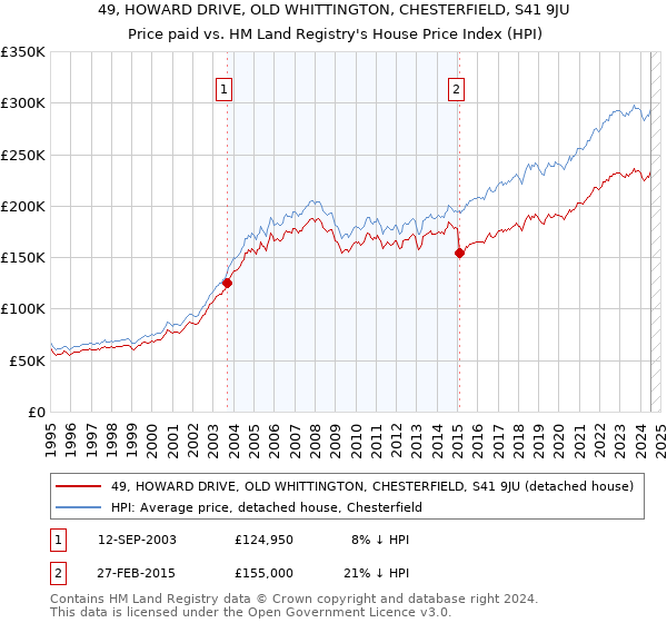 49, HOWARD DRIVE, OLD WHITTINGTON, CHESTERFIELD, S41 9JU: Price paid vs HM Land Registry's House Price Index