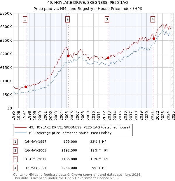 49, HOYLAKE DRIVE, SKEGNESS, PE25 1AQ: Price paid vs HM Land Registry's House Price Index