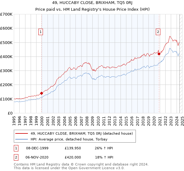 49, HUCCABY CLOSE, BRIXHAM, TQ5 0RJ: Price paid vs HM Land Registry's House Price Index