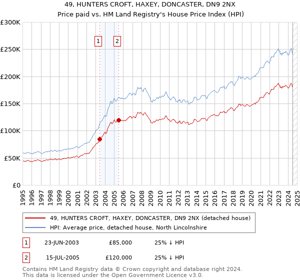 49, HUNTERS CROFT, HAXEY, DONCASTER, DN9 2NX: Price paid vs HM Land Registry's House Price Index