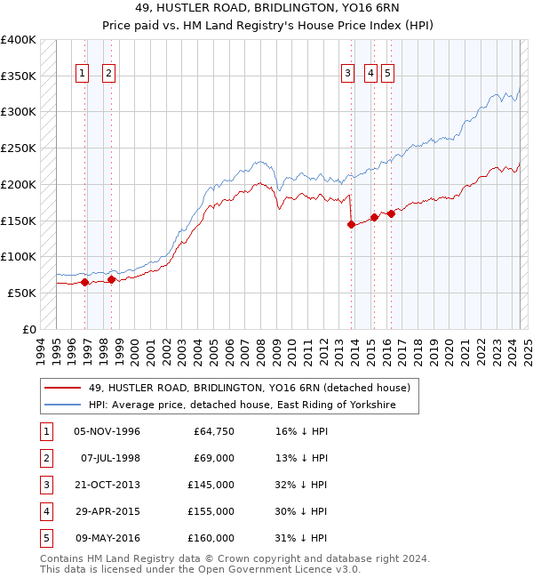 49, HUSTLER ROAD, BRIDLINGTON, YO16 6RN: Price paid vs HM Land Registry's House Price Index