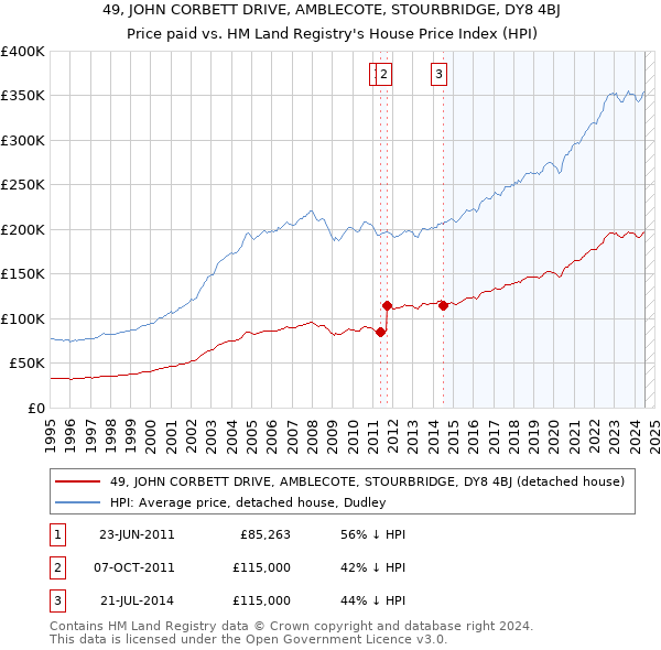 49, JOHN CORBETT DRIVE, AMBLECOTE, STOURBRIDGE, DY8 4BJ: Price paid vs HM Land Registry's House Price Index