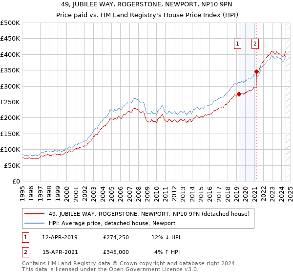 49, JUBILEE WAY, ROGERSTONE, NEWPORT, NP10 9PN: Price paid vs HM Land Registry's House Price Index