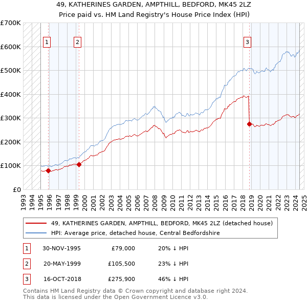 49, KATHERINES GARDEN, AMPTHILL, BEDFORD, MK45 2LZ: Price paid vs HM Land Registry's House Price Index