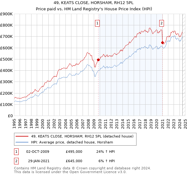 49, KEATS CLOSE, HORSHAM, RH12 5PL: Price paid vs HM Land Registry's House Price Index