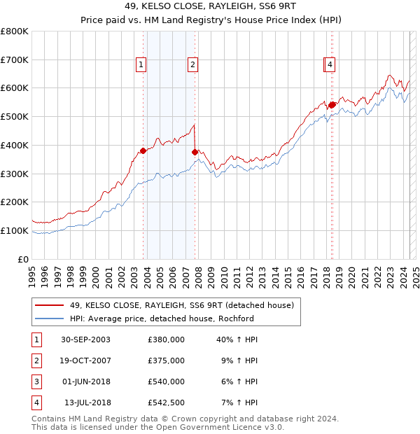 49, KELSO CLOSE, RAYLEIGH, SS6 9RT: Price paid vs HM Land Registry's House Price Index