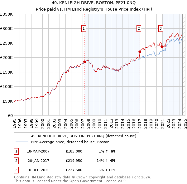 49, KENLEIGH DRIVE, BOSTON, PE21 0NQ: Price paid vs HM Land Registry's House Price Index