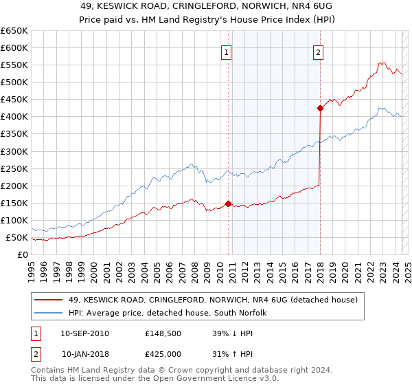 49, KESWICK ROAD, CRINGLEFORD, NORWICH, NR4 6UG: Price paid vs HM Land Registry's House Price Index