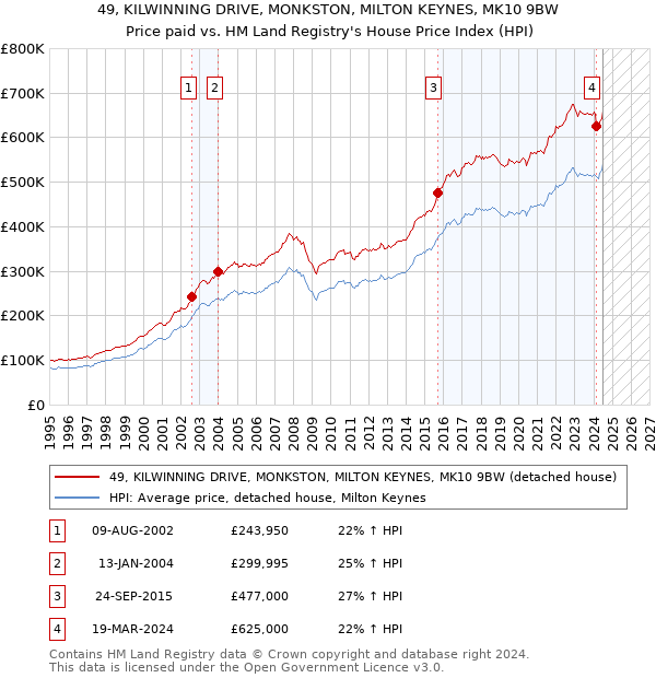 49, KILWINNING DRIVE, MONKSTON, MILTON KEYNES, MK10 9BW: Price paid vs HM Land Registry's House Price Index