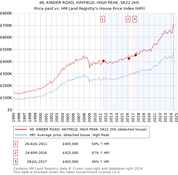 49, KINDER ROAD, HAYFIELD, HIGH PEAK, SK22 2HS: Price paid vs HM Land Registry's House Price Index