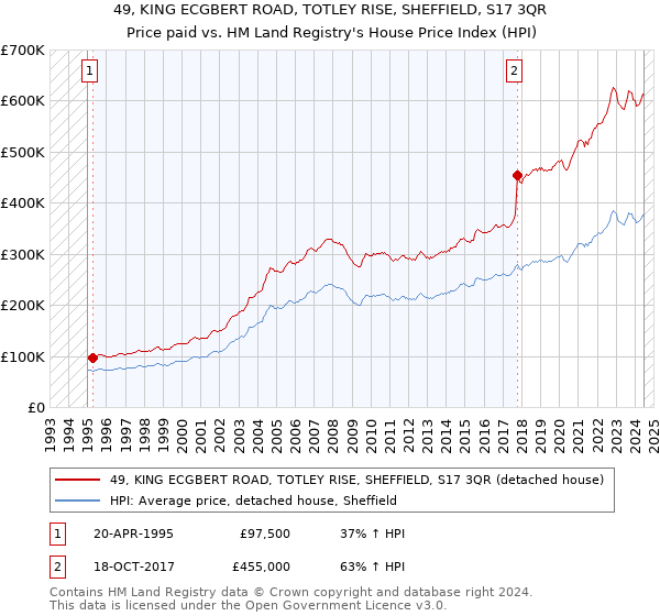 49, KING ECGBERT ROAD, TOTLEY RISE, SHEFFIELD, S17 3QR: Price paid vs HM Land Registry's House Price Index