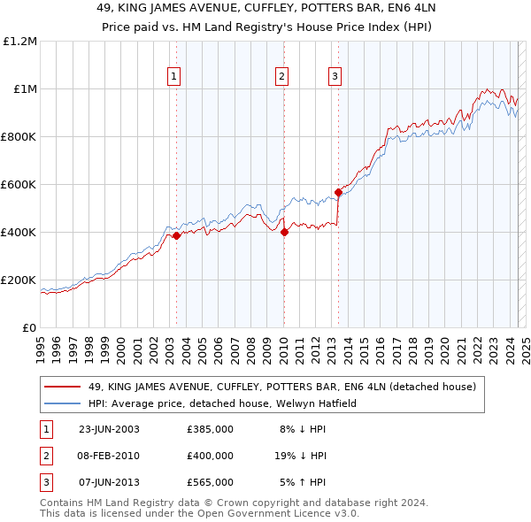 49, KING JAMES AVENUE, CUFFLEY, POTTERS BAR, EN6 4LN: Price paid vs HM Land Registry's House Price Index