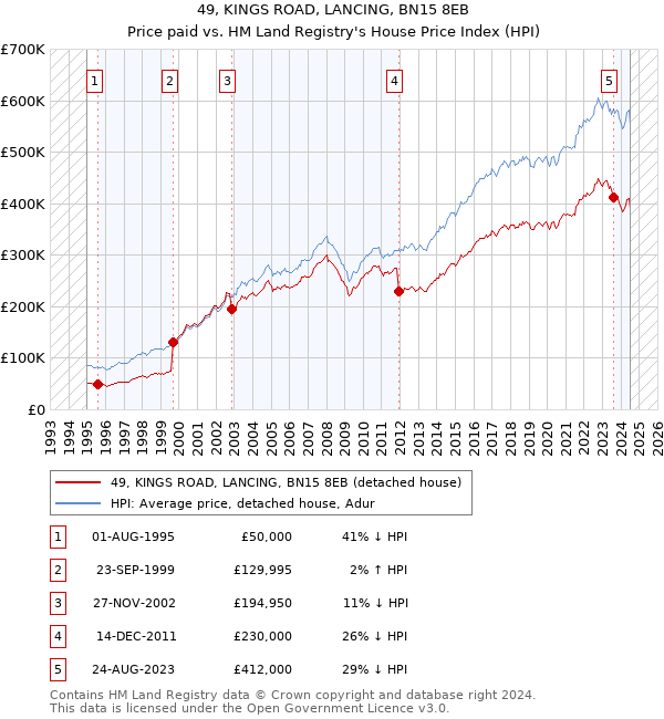 49, KINGS ROAD, LANCING, BN15 8EB: Price paid vs HM Land Registry's House Price Index