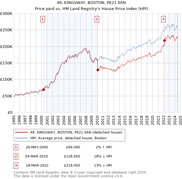 49, KINGSWAY, BOSTON, PE21 0AN: Price paid vs HM Land Registry's House Price Index