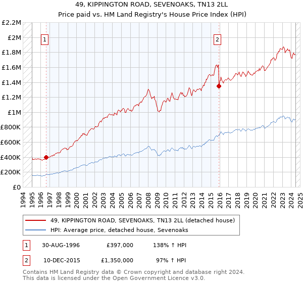 49, KIPPINGTON ROAD, SEVENOAKS, TN13 2LL: Price paid vs HM Land Registry's House Price Index