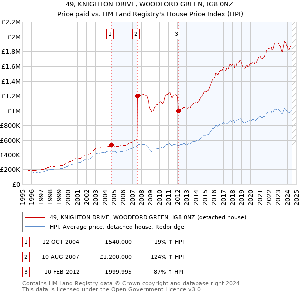 49, KNIGHTON DRIVE, WOODFORD GREEN, IG8 0NZ: Price paid vs HM Land Registry's House Price Index